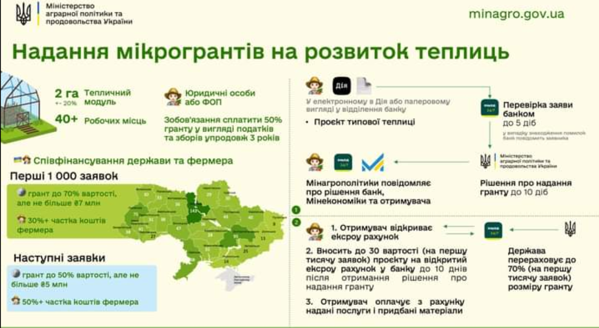 Кабмін надасть грантову підтримку для розвитку садівництва та тепличного господарства
